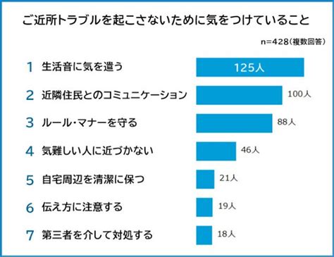 生活音、ゴミ出し経験者428人に聞いた「ご近所トラブル」の原因と対応策 サライjp｜小学館の雑誌『サライ』公式サイト