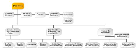 Directorio y Estructura Organizacional Centro de Investigación