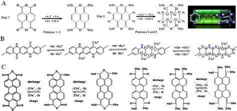 Schematic Of Proposed Reversible Electrochemical Redox Mechanism Of A