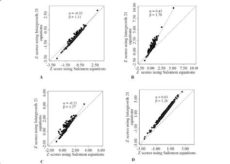 Regression Of Intergrowth 21 Z Scores With Salomon Z Scores A Download Scientific Diagram