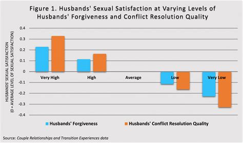 What Does Conflict Resolution Have To Do With Sexual Satisfaction In