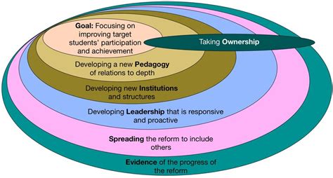 Gpilseo The Te Kotahitanga Model For Scaling Reform Download Scientific Diagram