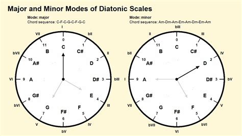 Major And Minor Modes Of Diatonic Scales Youtube