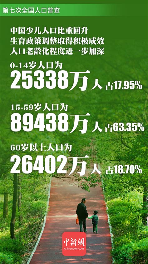 中国生育政策调整取得积极成效 少儿人口比重回升 新农村网 新农村客户端