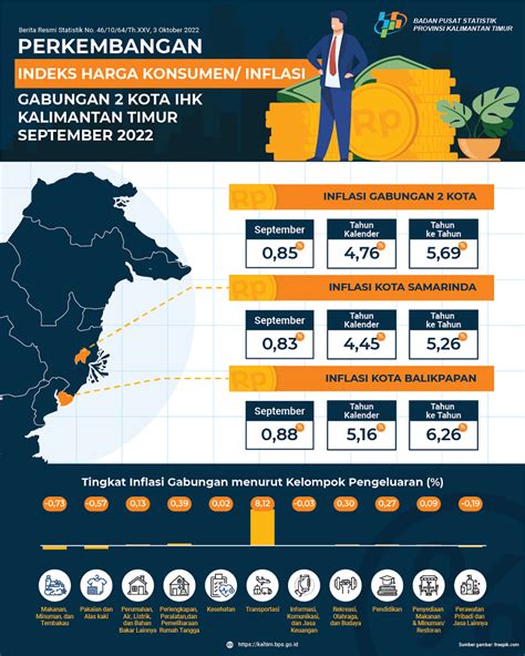 September Inflasi Di Samarinda Persen Dan Balikpapan