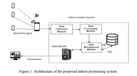 More Accurate Beacon Locating Using Ai Machine Learning Beaconzone Blog