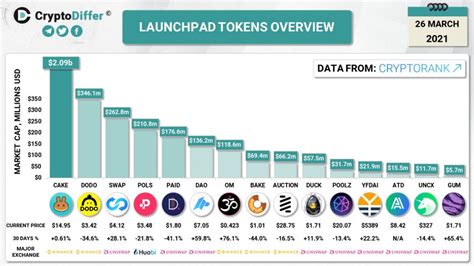 5 Features Of A Good Launchpad Crypto Filler Tier List