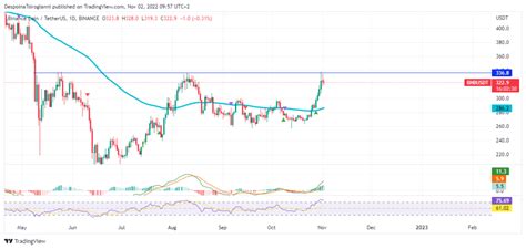 BNB Price Analysis For 2 November 2022 Latest News And Insights On