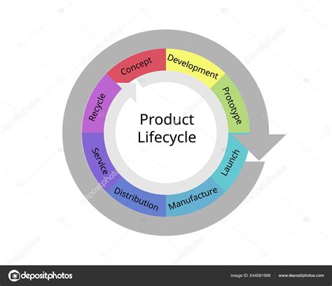 Product Lifecycle Management Plm Process Managing Products Lifecycle Inception Design Vector