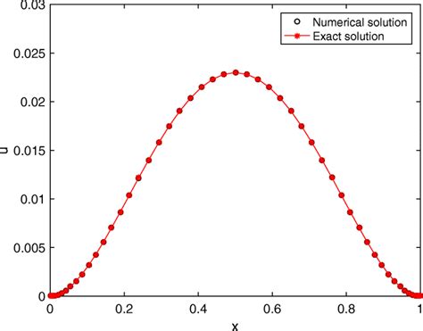 Comparison Between The Exact Solution And The Numerical Solution For Download Scientific