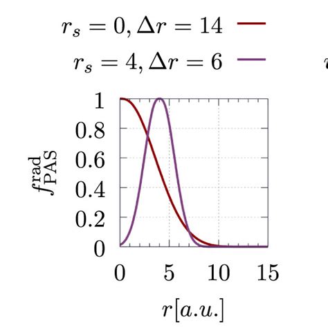 Radial Left Cutoff Middle And Angular Right Functions Proposed