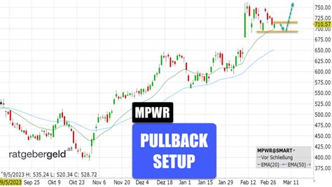 Monolithic Power Systems schöner Pullback Hält Kurslücke