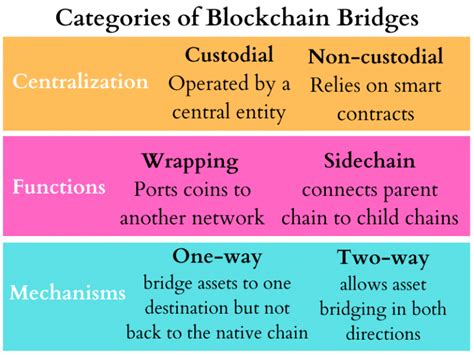 Cross Chain Bridges How They Work And The Top 5 For You