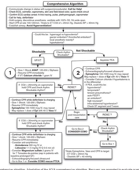 Figure 6 From Cardiac Arrest In The Operating Room Resuscitation And