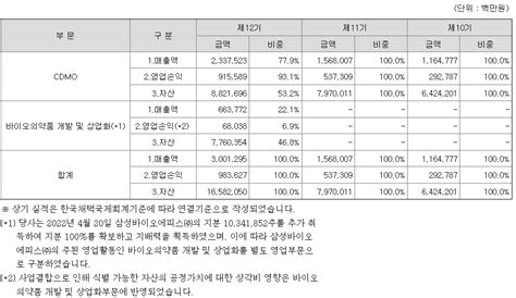 삼성바이오로직스 연봉 2022년 기준 공시자료