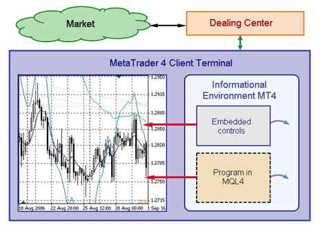 Introduction To Mql4 Mql4 Tutorial