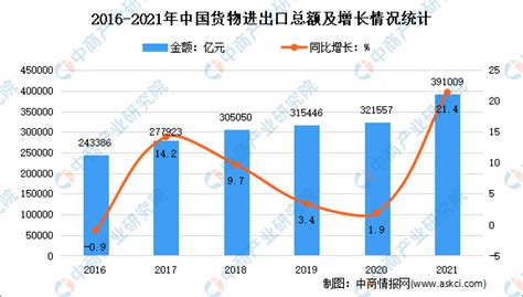 2021年全国货物进出口总额达3910万亿元 同比增长214 中商情报网