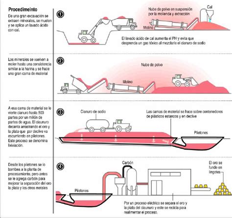 Un nuevo proceso busca eliminar el cianuro en la extracción de oro