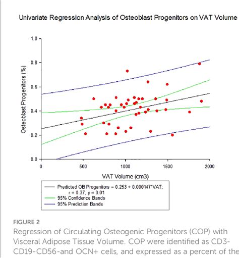 Circulating Osteogenic Progenitors And Osteoclast Precursors Are Associated With Long Term