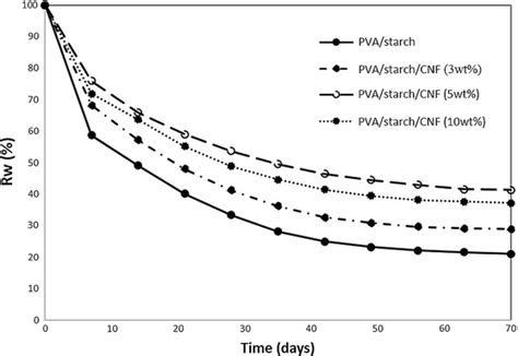 Residual Weight Percentage Rw Of The Samples Versus Time Days