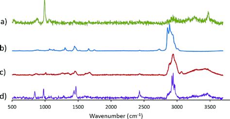 Raman Spectra Of The 4 Main Components Detected In The Spectral Data