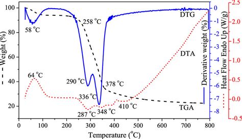 Thermal Analysis Analysis Tga Dta And Dtg Of Corncob Under N2 Download Scientific Diagram