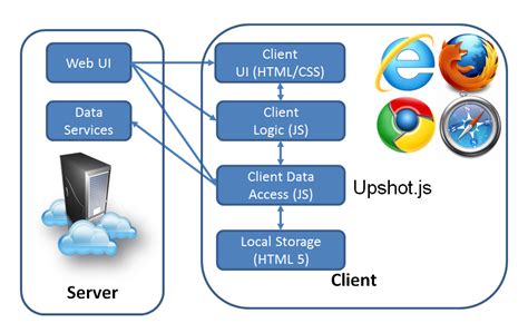 Building ASP NET Single Page Applications In HTML 5 With Upshot