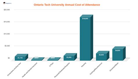 Ontario Tech University Ranking Acceptance Rate Admissions Courses