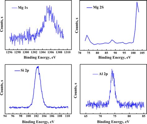 Xps Spectra Of Cellulose Mmt Nanocomposite Biobased Plastic Of Cmbp