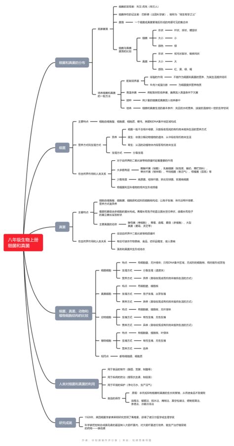 八年级上册生物思维导图，全册脑图整理分享知犀官网