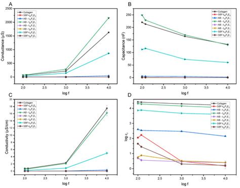 Polymers Special Issue Multi Functional Collagen Based Biomaterials