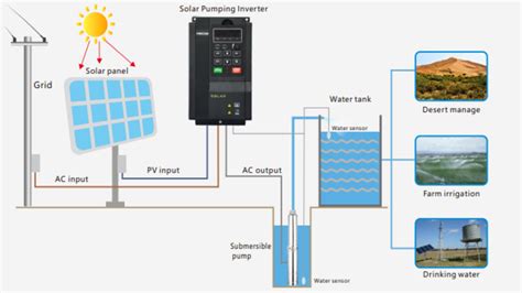 Everything You Need To Know About Solar Pump Inverters IMC Grupo