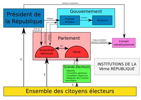 La Vème République de la République gaullienne à lalternance et la