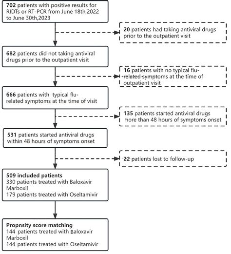 Frontiers Real World Effectiveness And Safety Of Baloxavir Marboxil