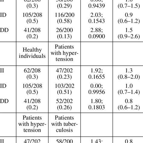 Comparison Of Frequencies Of Genotypes Of ACE Gene I D Polymorphism