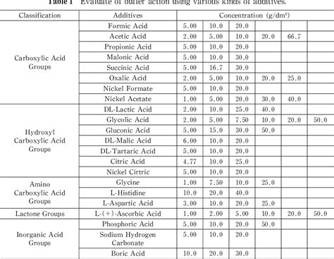 Table 1 From Investigation For Substitution Agents Of Boric Acid In