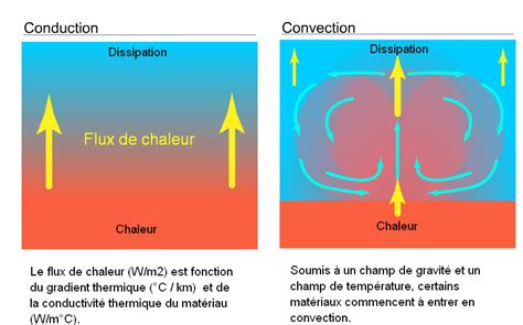 Lycée Branly Dreux Sciences Et Svt Une Animation Sur La Convection Et