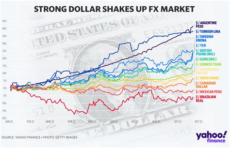 U S Dollar Strength Continues As Global Central Banks Struggle To Keep