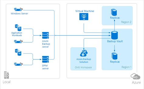 Operations Management Suite Oms アーキテクチャ Microsoft Docs