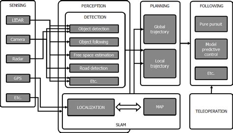 The Main Logical Components Of A Ugv Kőrös Et Al 2020 Download