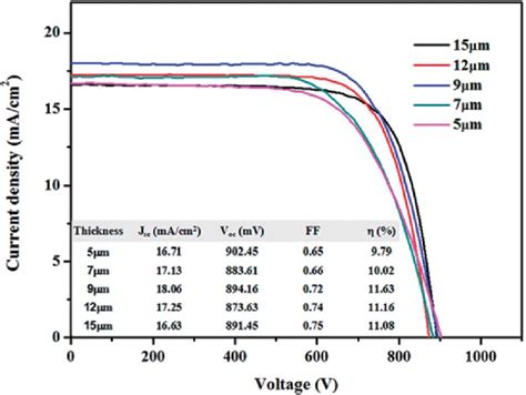 Photocurrent Densityvoltage Jv Curves Of Devices Based On Cces With