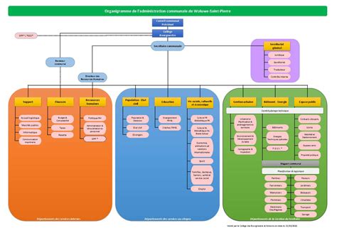 Organigramme G N Ral De L Administration Woluwe Saint Pierre