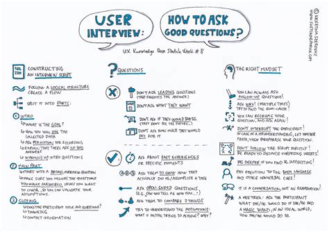 User Interview How To Ask Good Questions By Krisztina Szerovay Ux