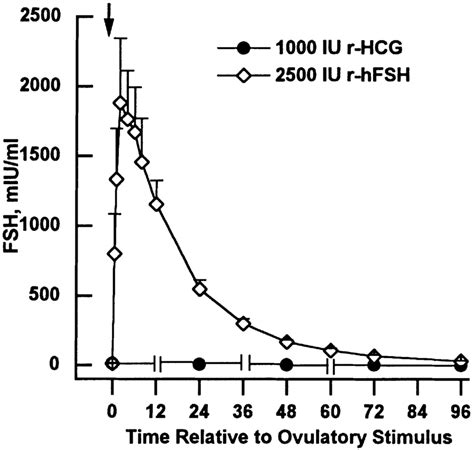 Circulating Concentrations Of Bioactive Luteinizing Hormone Lh Human