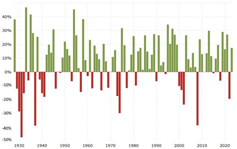 Historical Average Stock Market Returns For S P Year To Year