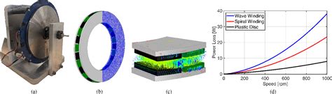 Pdf Winding Losses In Coreless Axial Flux Pm Machines With Wave And