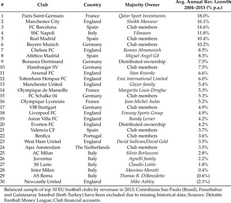 Financial Growth Of Top 30 Eu Football Clubs From 200304 To 201213