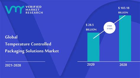 Temperature Controlled Packaging Solutions Market Size Forecast