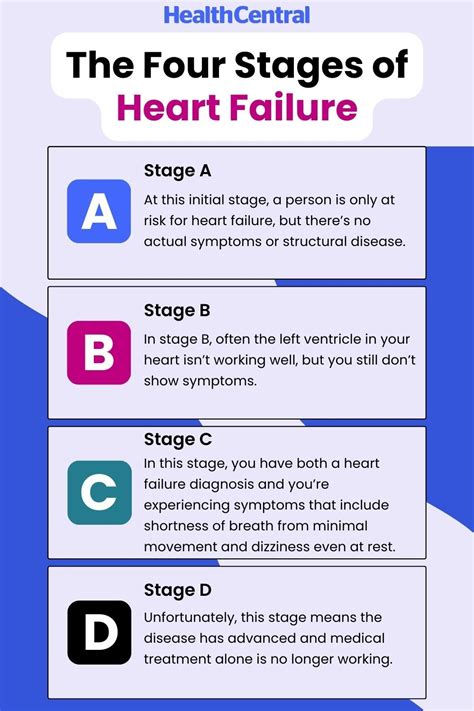 The Four Stages Of Congestive Heart Failure Artofit