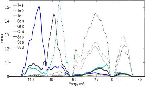 Electronic Densities Of States Projected Onto Different Atomic Species